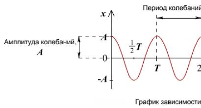 Колебания. Гармонические колебания. Уравнение гармонических колебаний А1 в уравнении гармонического колебания