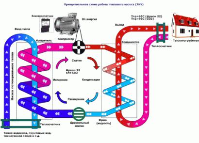 The principle of operation of heat pumps for heating a house
